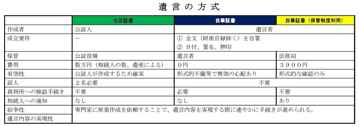 遺言の方式