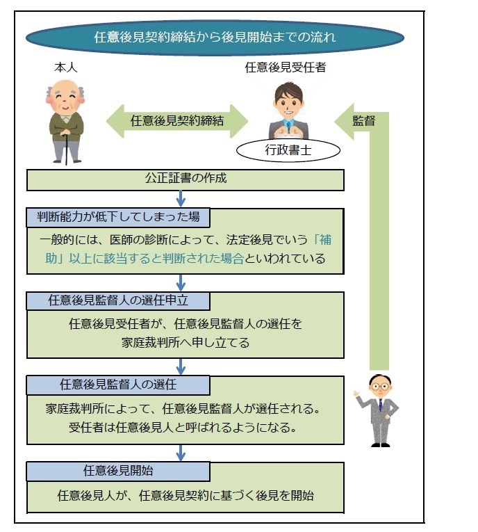 任意後見の説明