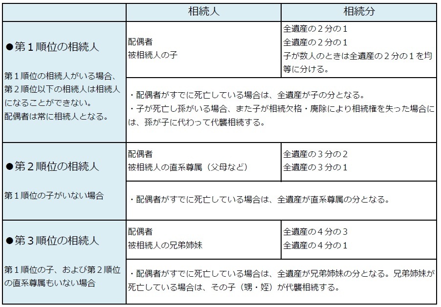 法定相続人の説明