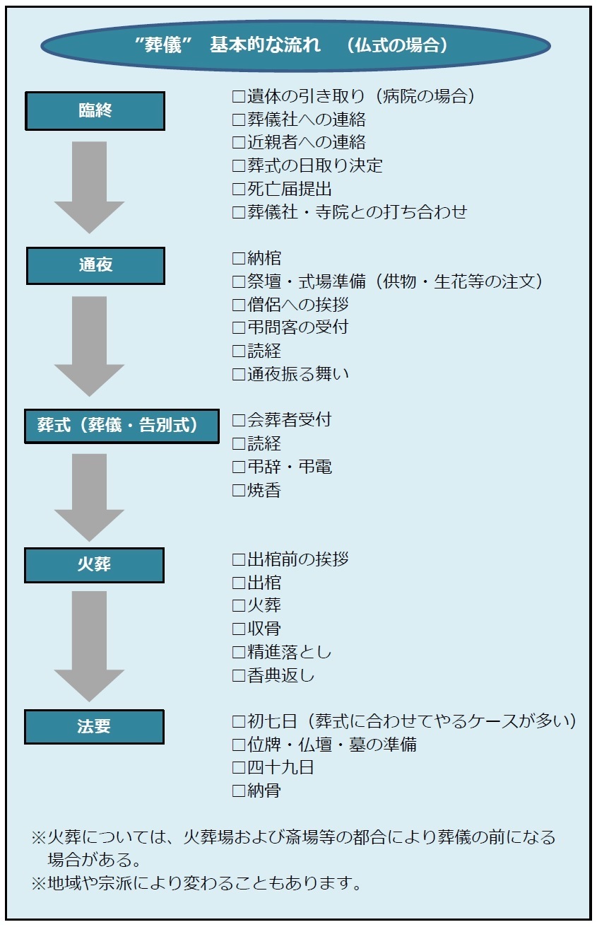 葬儀の流れ