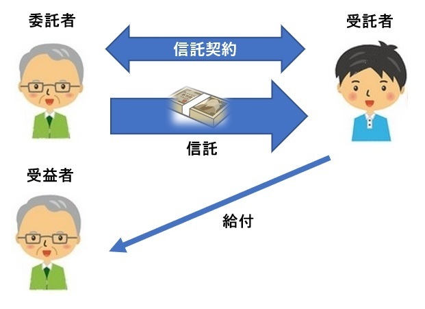 家族信託の基本構造