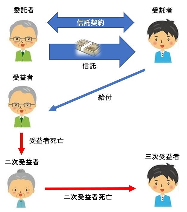 家族信託の基本構造