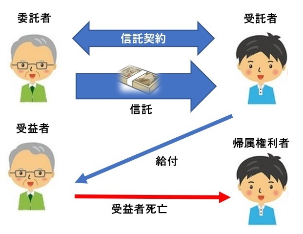 家族信託の基本構造