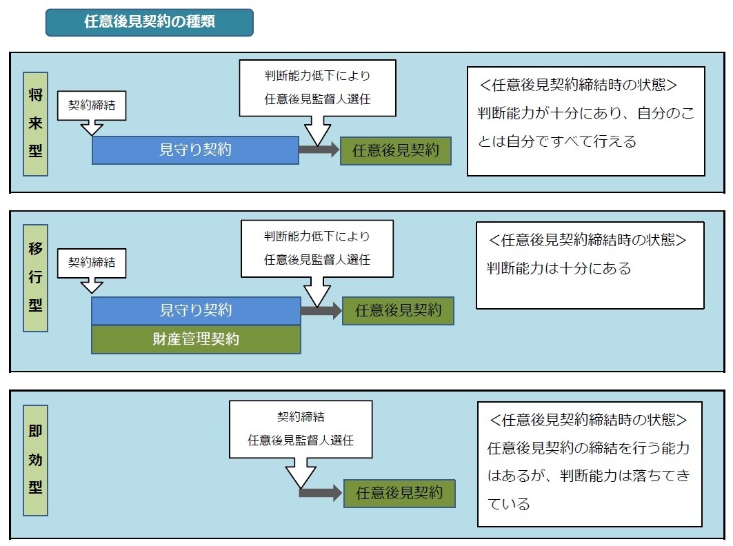 任意後見の種類