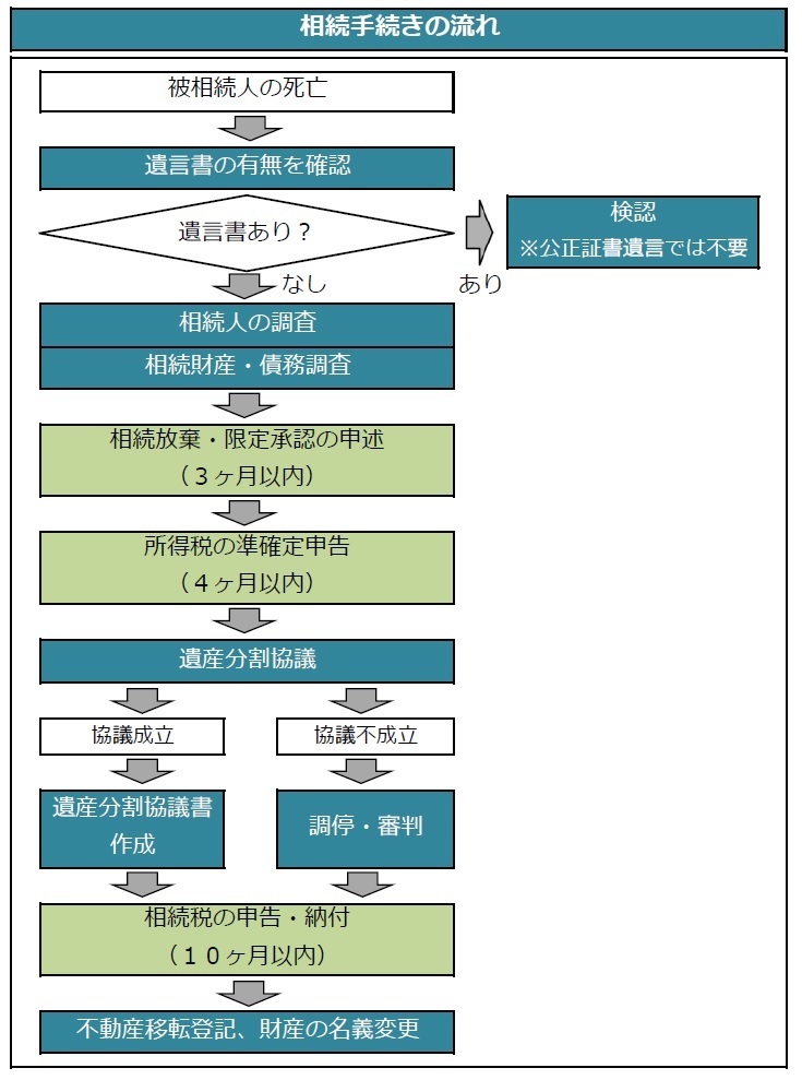 相続手続きの流れ