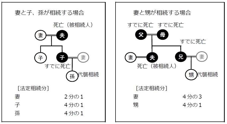 代襲相続の説明