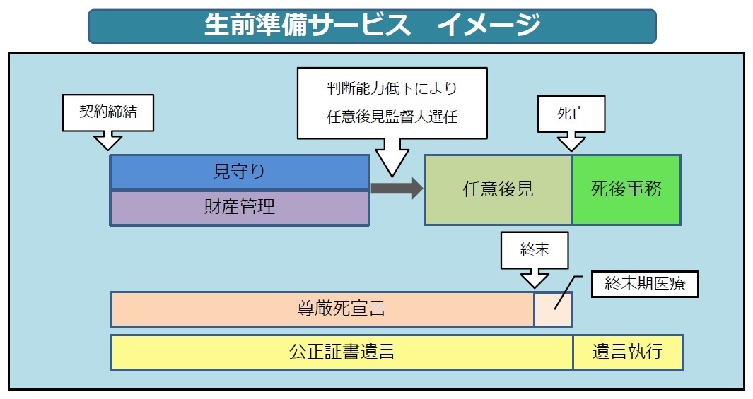 生前サービスイメージ