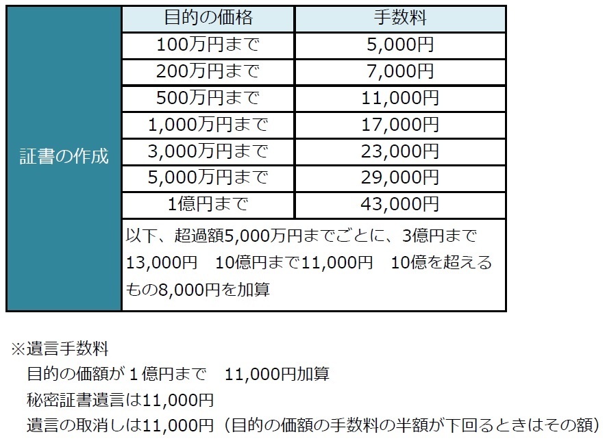 公証人手数料