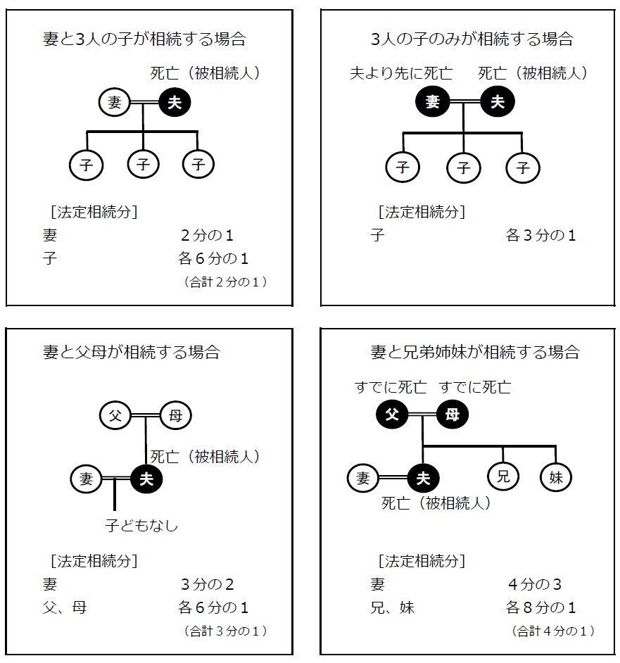 相続例