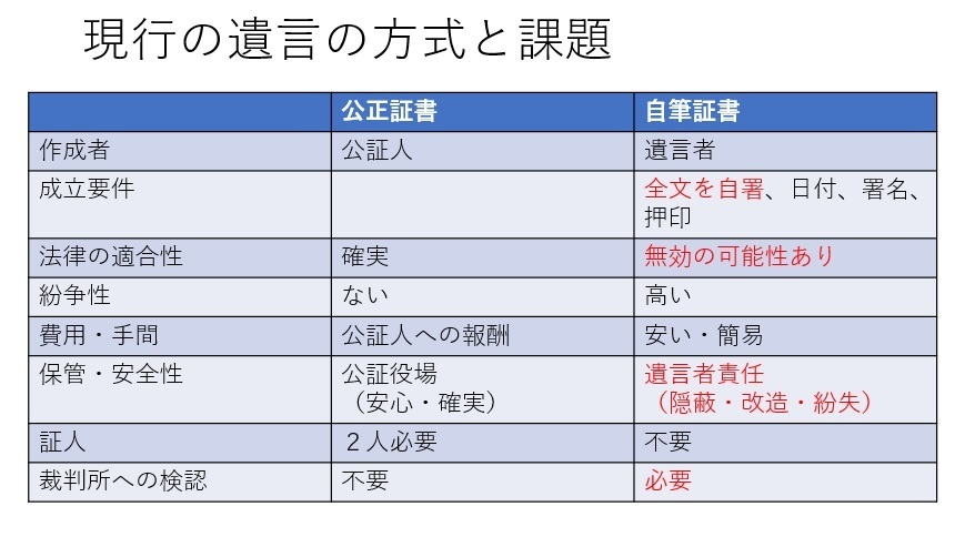 遺言の方式