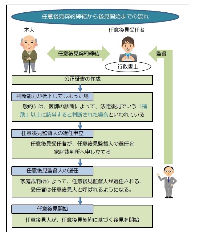 任意後見の流れ