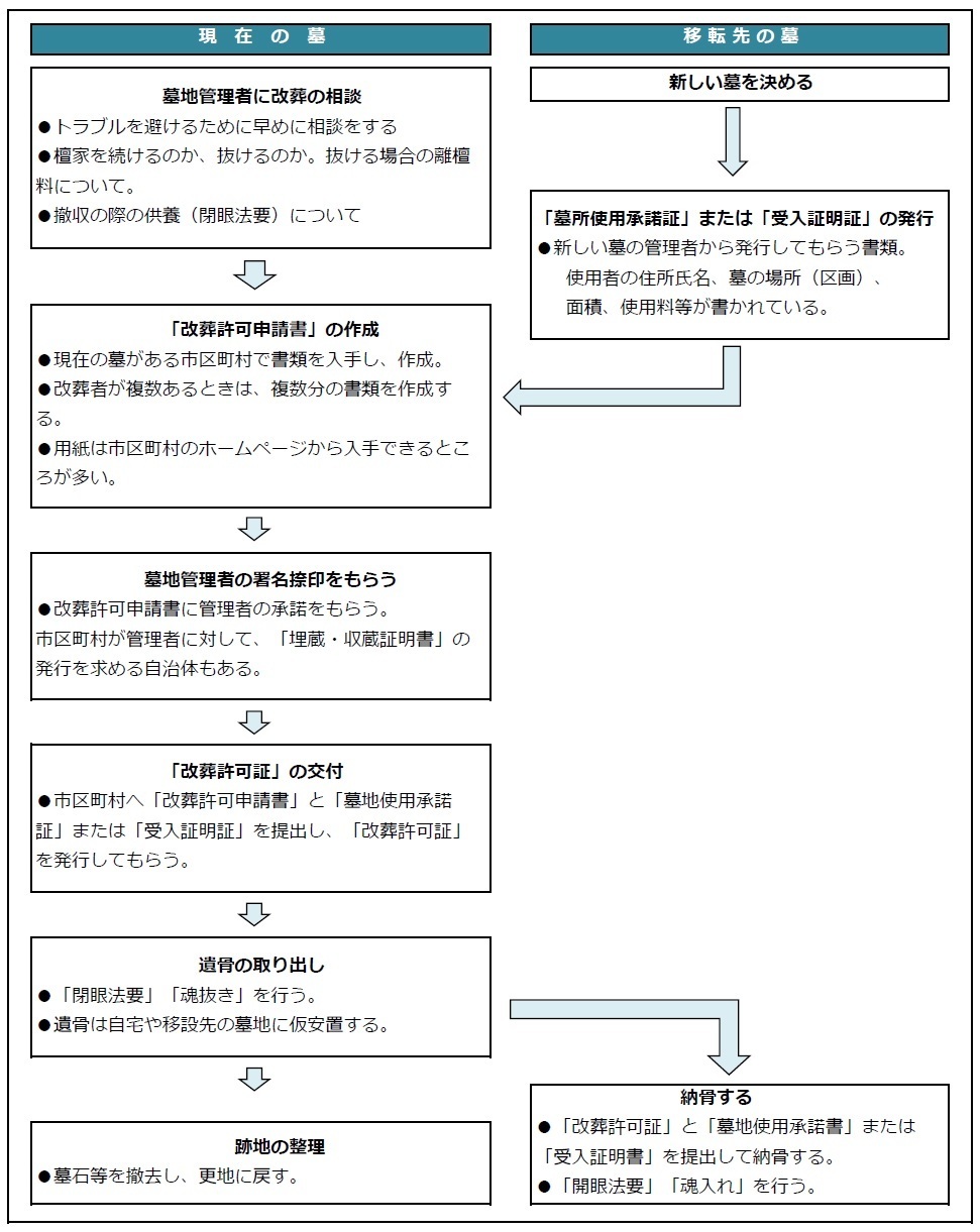 改葬の手続き