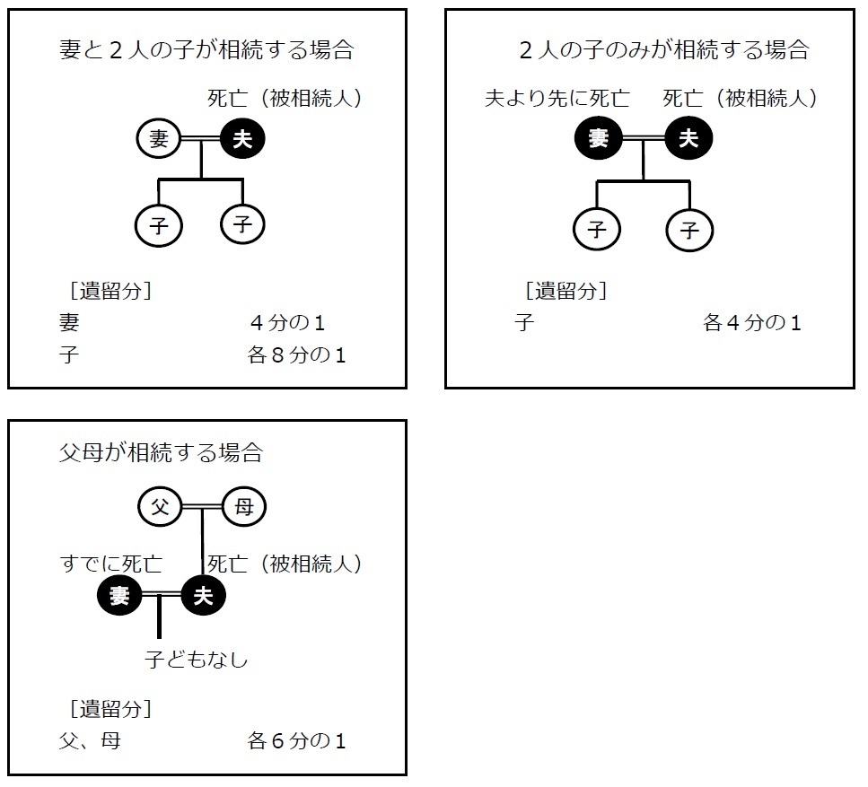 遺留分の説明