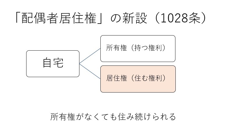 配偶者居住権