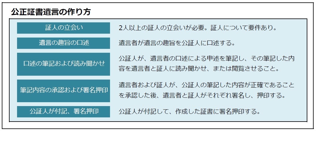 公正証書遺言書の作り方