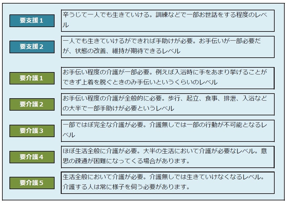 要介護認定レベル